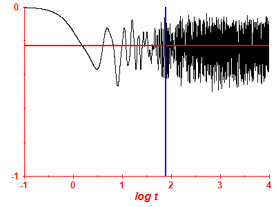 Survival probability log